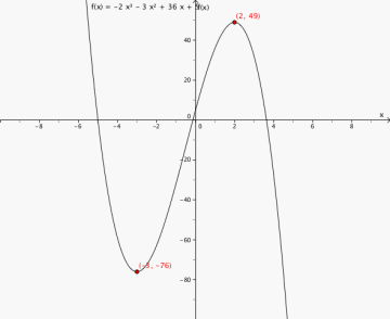 Grafen til funksjonen i et koordinatsystem. Toppunktet (2, 49) og bunnpunktet (-3, -76) er markert på grafen.